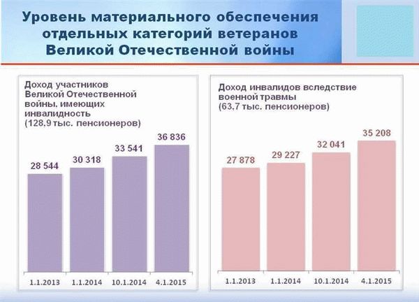 Компенсация на похороны для ветеранов ВОВ