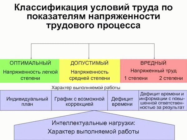 Условия труда: классификация и категории