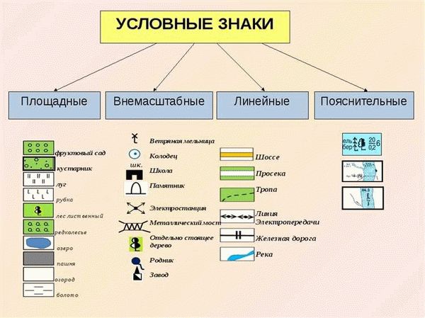 Напишите, что изображают на картах условными знаками?