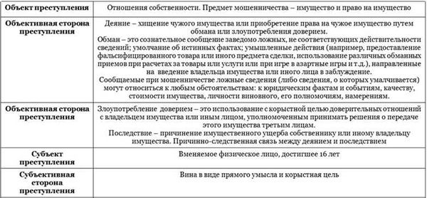 Как адвокат поможет в доказательстве невиновности по статье 159 УК РФ (части 5, 6, 7)