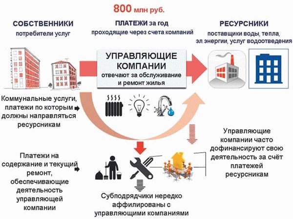 Обязательные требования к исполнителям