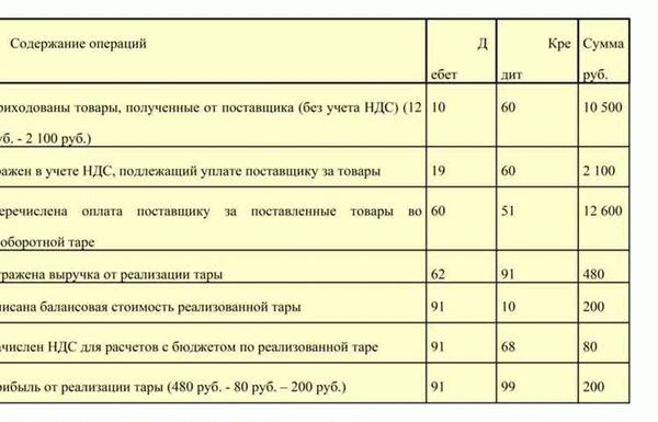 Исключения из обложения НДС