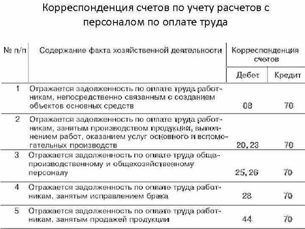 Зачисление заработной платы на банковский счет: порядок и особенности