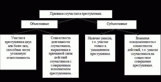 Общая информация о соучастии в преступлении