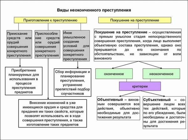 Определение оконченного преступления