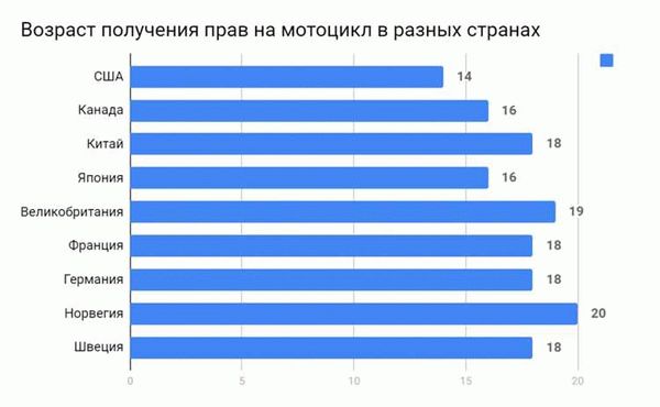 Какие возрастные ограничения существуют для получения водительских прав?