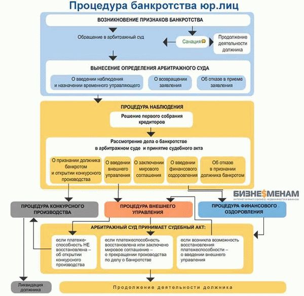 Предварительная оценка финансового положения