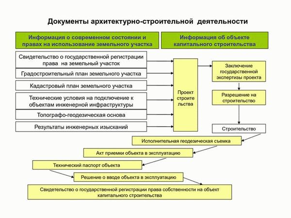 Правила приемки готового объекта