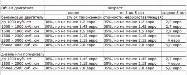 Ставки ввозных таможенных пошлин в России в 2024 году