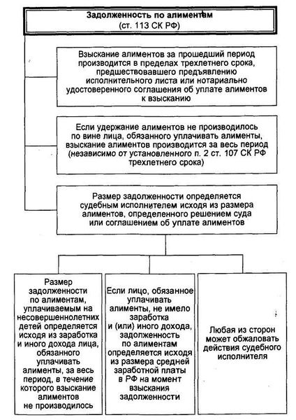 Как рассчитать сумму долга по алиментам?