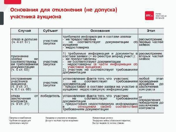 Условия закупок в соответствии с положениями статьи 111