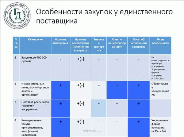 Закупка у единственного поставщика