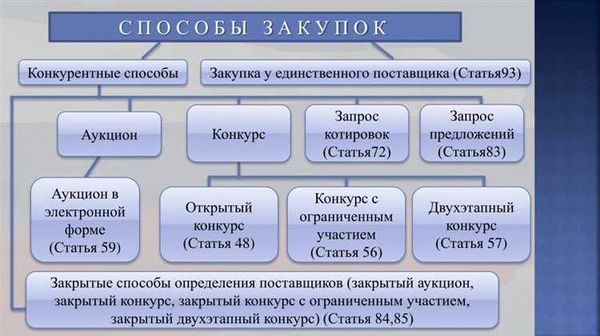 Торговые площадки государственных закупок по 44-ФЗ