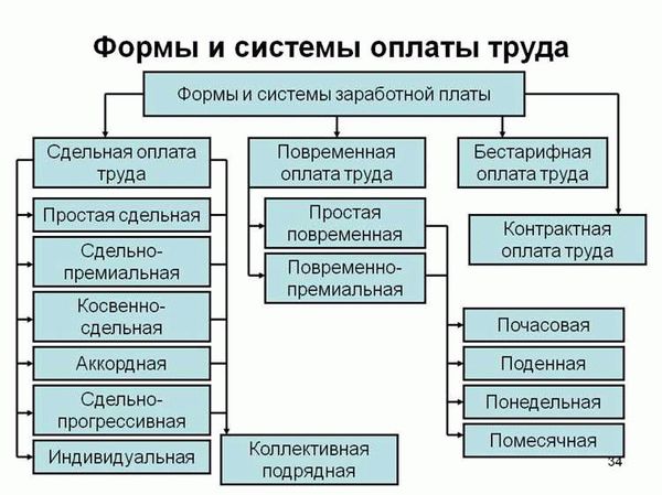 Заработная плата в современной экономике