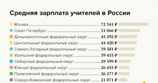 Перспективы повышения заработной платы учителей в ближайшем будущем