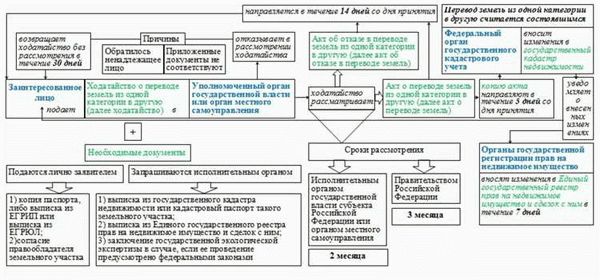 Перевод и изъятие земель водного фонда. Охрана таких земель