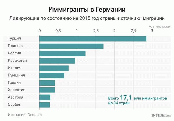 Экономические причины миграции